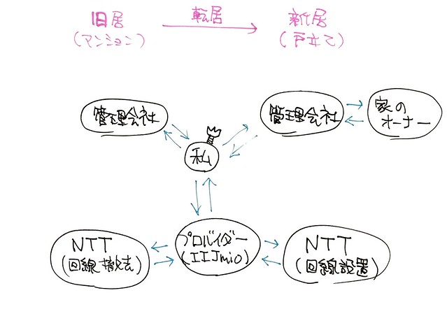 20170919_080203_ネット開通手続きの全体像