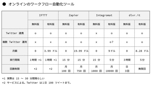 オンライン・ワークフロー自動化ツールまとめ-20210511